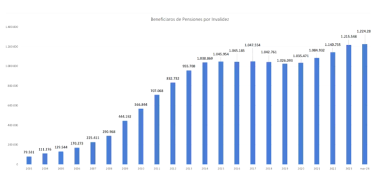 Irregularidades en todo el país: casi la mitad de los chaqueños en condiciones de trabajar recibe una pensión por invalidez