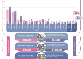 “Familia: el monto para superar la pobreza.”