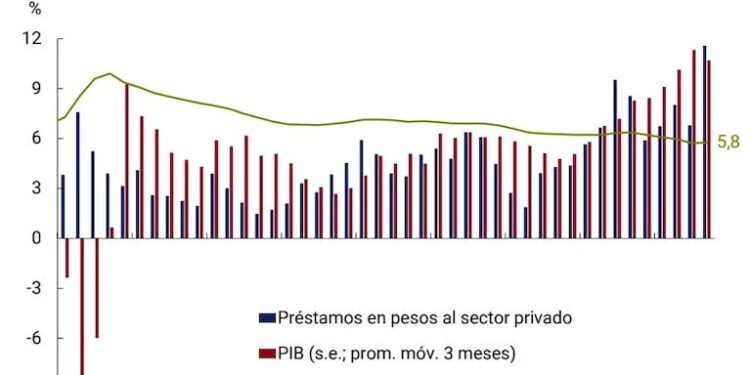 El crédito en pesos se mantuvo sin cambios, mientras crecen los préstamos en dólares