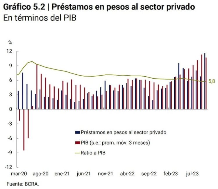 El crédito en pesos se mantuvo sin cambios, mientras crecen los préstamos en dólares