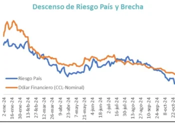 El riesgo país de Argentina muestra una tendencia a la baja, acercándose a los 500 puntos básicos