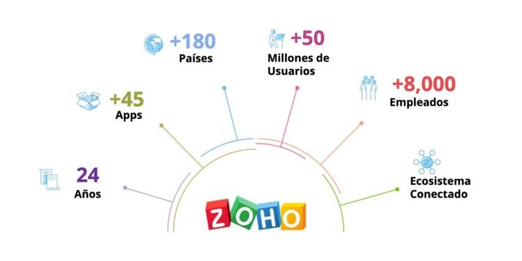 Zoho regresa a Argentina y planea potenciar su expansión en el mercado local