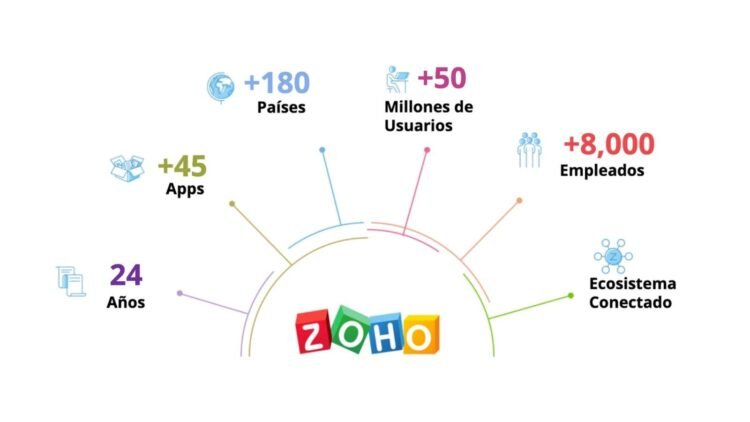 Zoho regresa a Argentina y planea potenciar su expansión en el mercado local