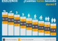 Desmitificando las 8 horas: un nuevo estudio examina la verdadera necesidad de sueño en los adultos