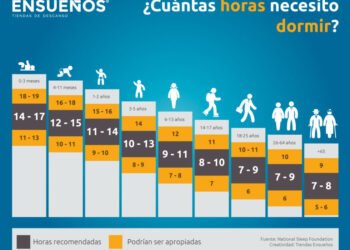 Desmitificando las 8 horas: un nuevo estudio examina la verdadera necesidad de sueño en los adultos