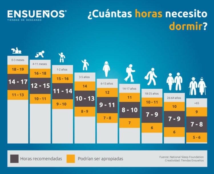 Desmitificando las 8 horas: un nuevo estudio examina la verdadera necesidad de sueño en los adultos